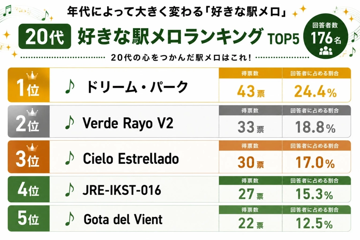 20代の心をつかんだ駅メロはこれ!
