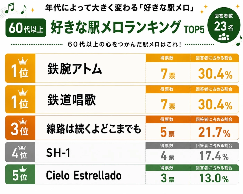 60代以上の心をつかんだ駅メロはこれ!