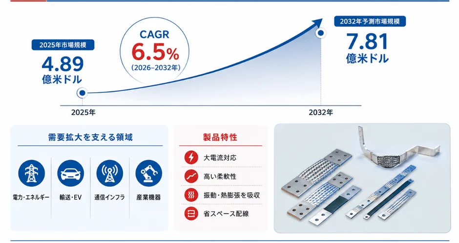 市場規模と予測
