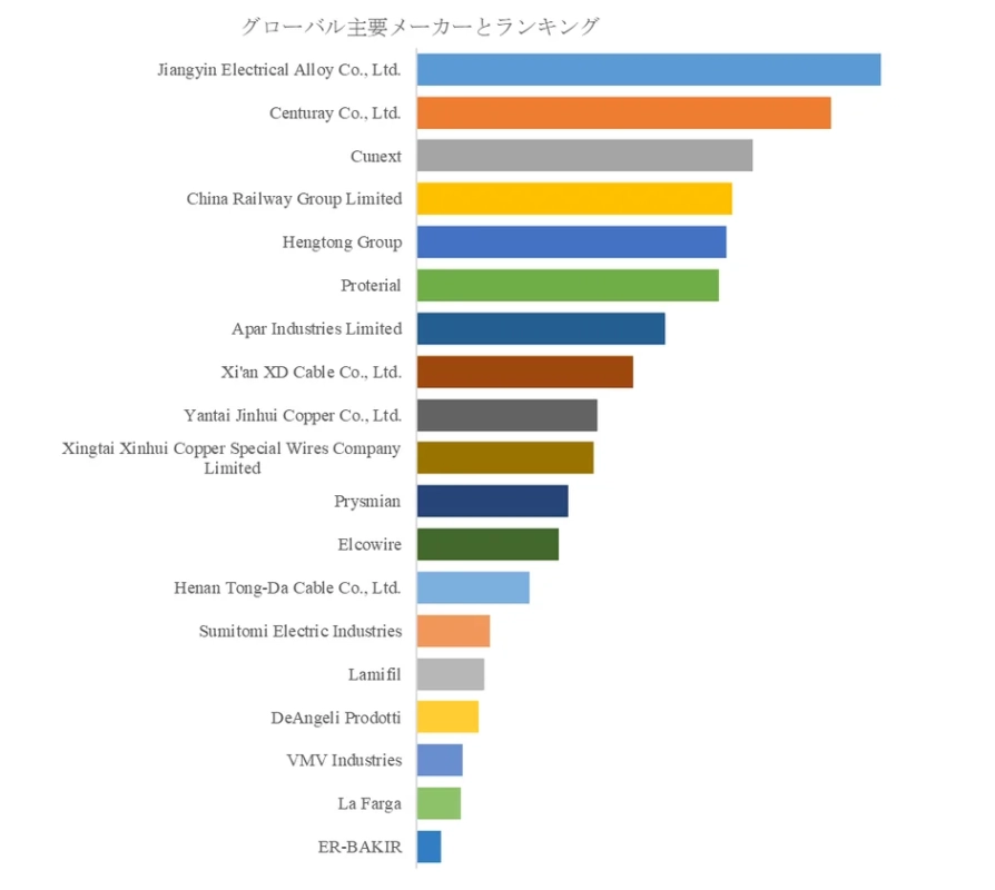 主要メーカーとランキングを示す横棒グラフ