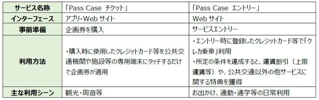 Pass Case サービス比較