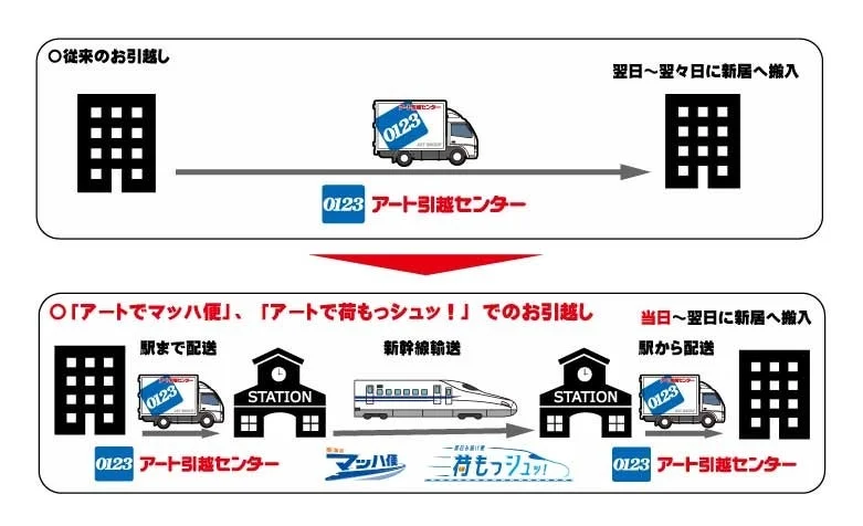 新幹線を利用した引越しサービスのスキーム図