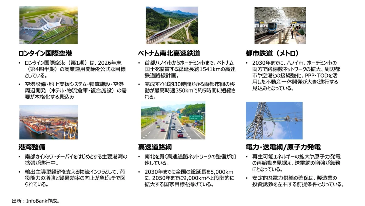 ベトナムのインフラ整備計画