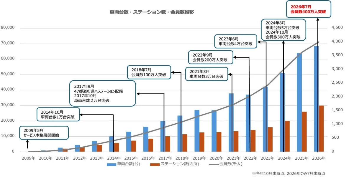 車両台数・ステーション数・会員数推移