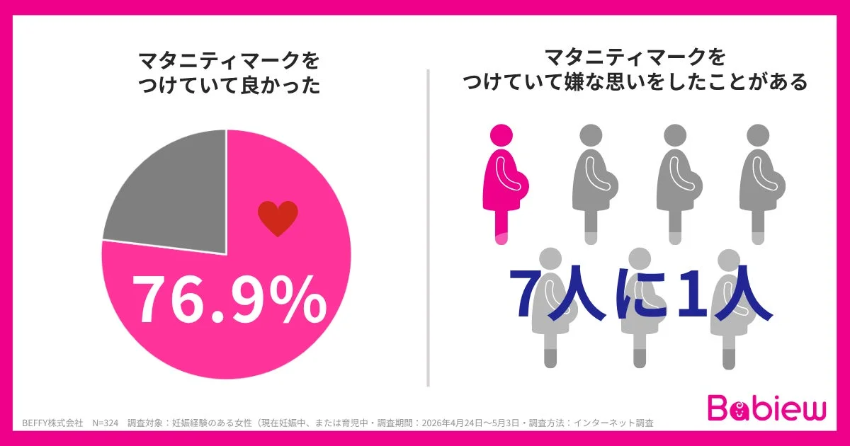 マタニティマークに関する調査結果を示すグラフ