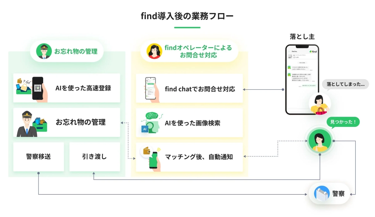 find導入後の業務フロー