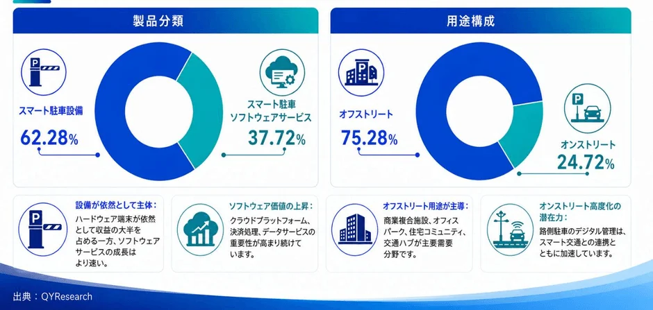 製品分類と用途構成