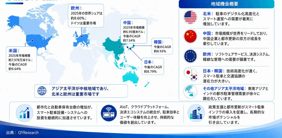 地域別市場