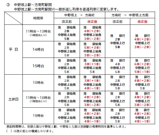 丸ノ内線中野坂上~方南町間のダイヤ改正詳細