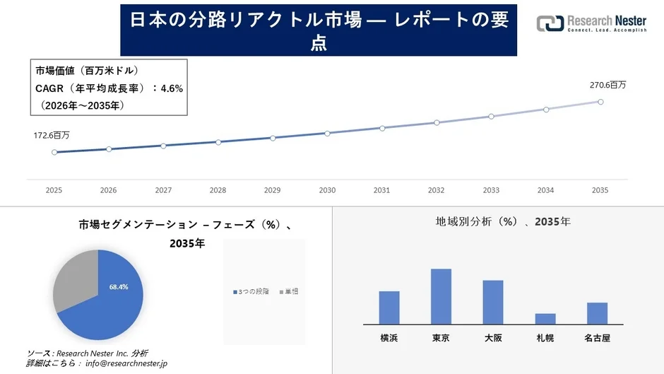 日本の分路リアクトル市場の成長予測とセグメンテーション