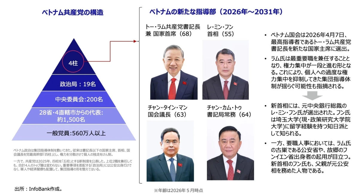 ベトナムの新たな指導部（2026年～2031年）