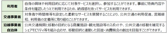 Pass Case エントリーが提供する価値