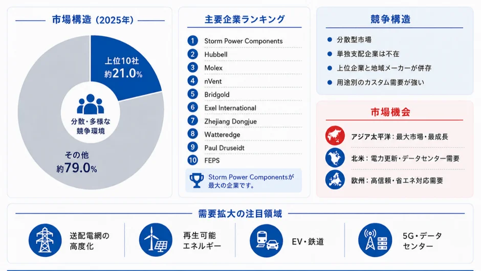 市場構造と主要企業