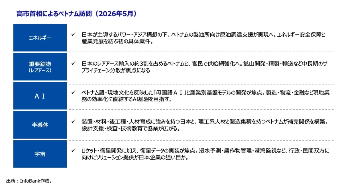 高市首相によるベトナム訪問 (2026年5月)