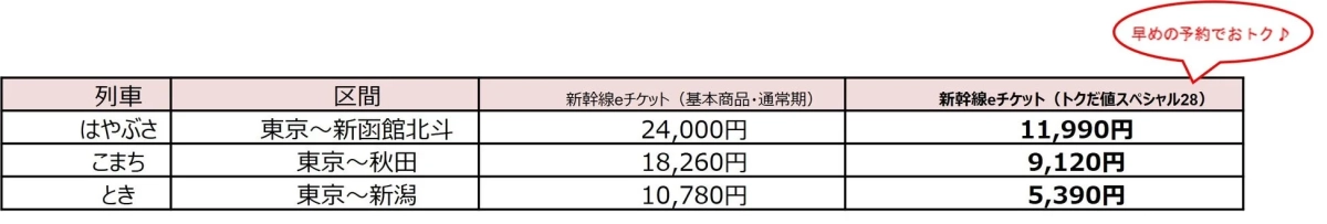 早めの予約でおトク♪列車区間新幹線eチケット(基本商品・通常期)新幹線eチケット(トクだ値スペシャル28)はやぶさ東京~新函館北斗24,000円11,990円こまち東京~秋田18,260円9,120円とき東京~新潟10,780円5,390円