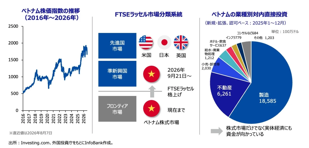 ベトナム株価指数の推移 (2016年~2026年)