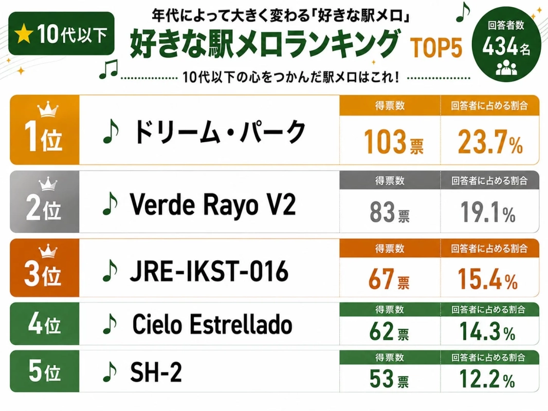 10代以下の心をつかんだ駅メロはこれ!