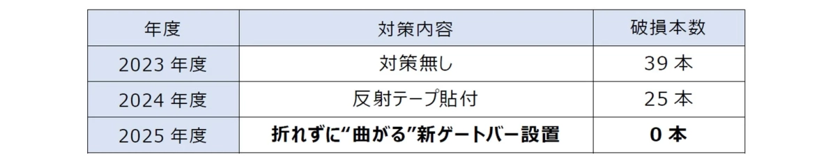 ゲートバー破損本数の推移