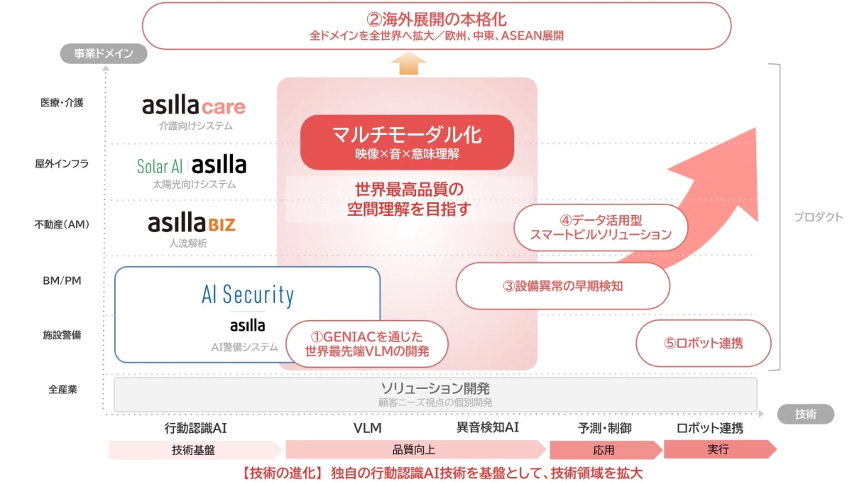 アジラの事業ドメインと技術進化戦略