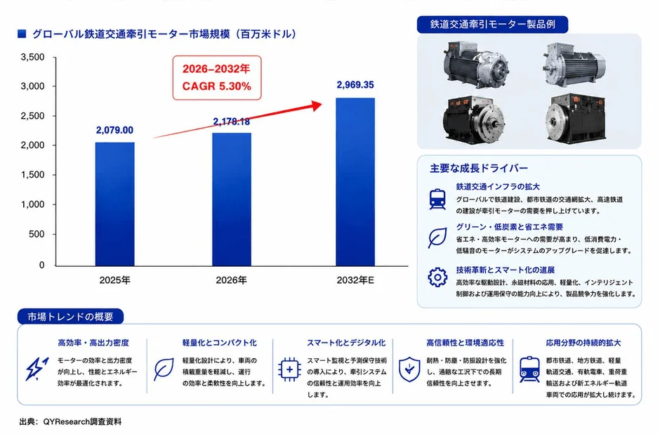 グローバル鉄道交通牽引モーター市場規模と成長ドライバー