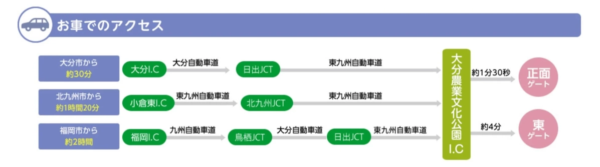 大分農業文化公園への車でのアクセス経路と所要時間