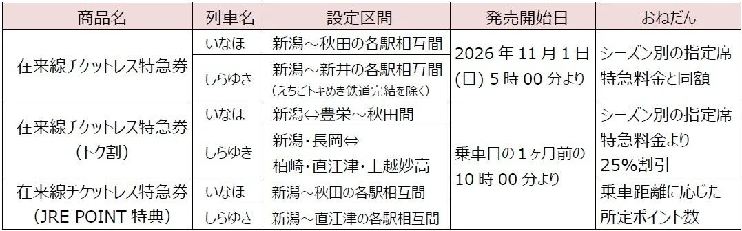在来線チケットレス特急券の種類と詳細をまとめた表