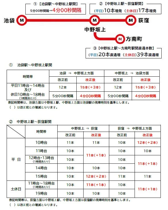 丸ノ内線池袋~中野坂上・荻窪間のダイヤ改正詳細