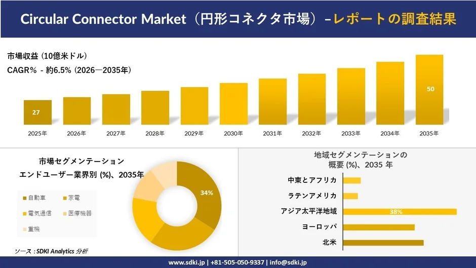 円形コネクタ市場の調査結果