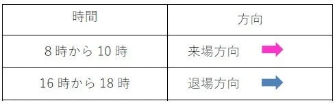 特に混雑が想定される時間・方向