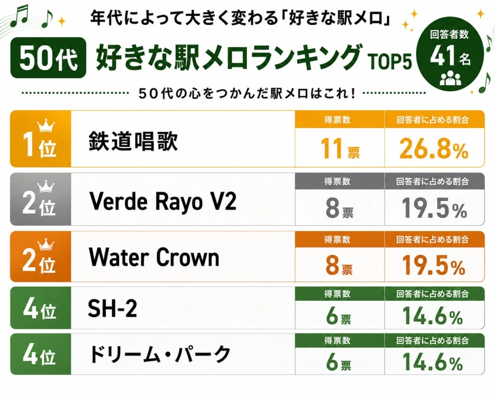 50代の心をつかんだ駅メロはこれ!