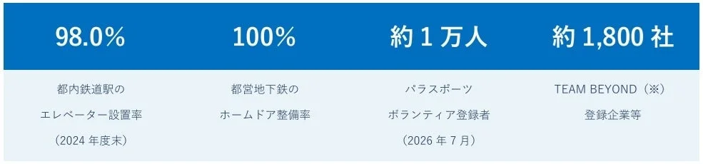 都内鉄道駅のエレベーター設置率やパラスポーツボランティア登録者数などの統計情報