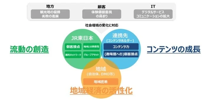 JR東日本グループの取り組み
