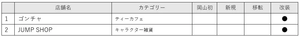 さんすて岡山 リニューアル店舗一覧