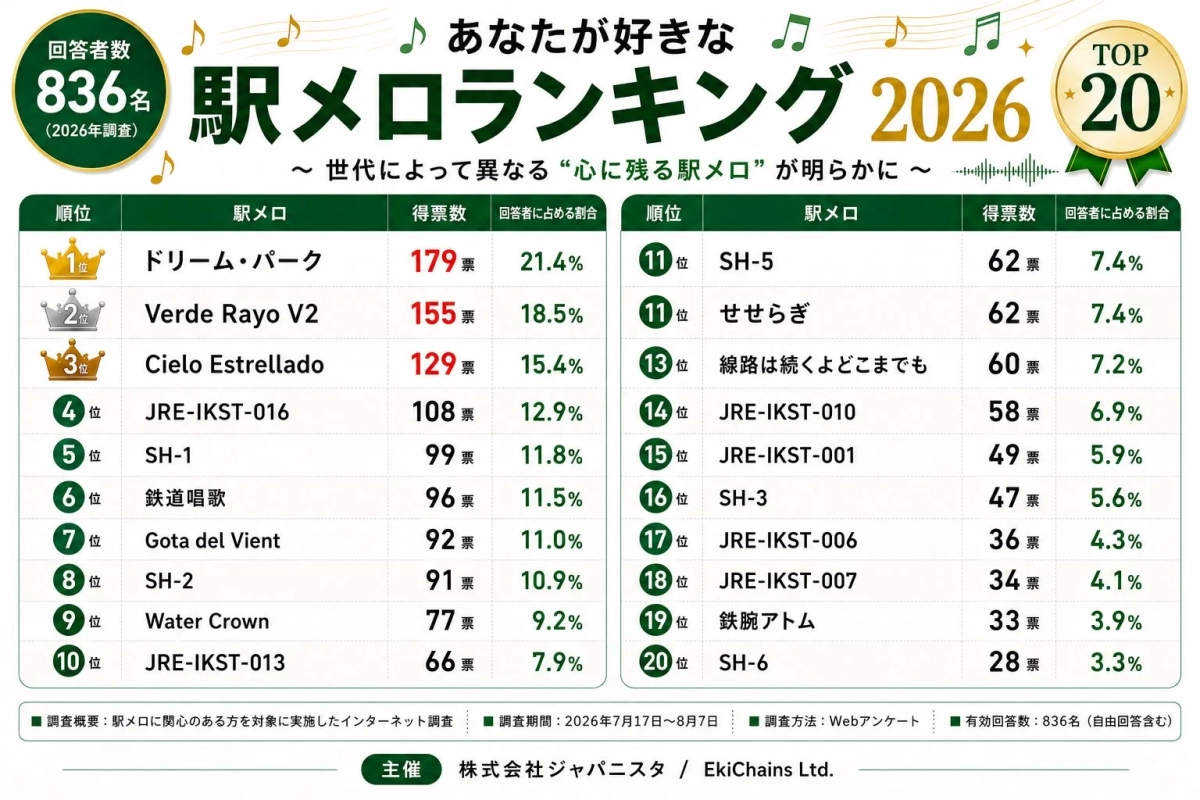 あなたが好きな 駅メロランキング 2026 TOP 20