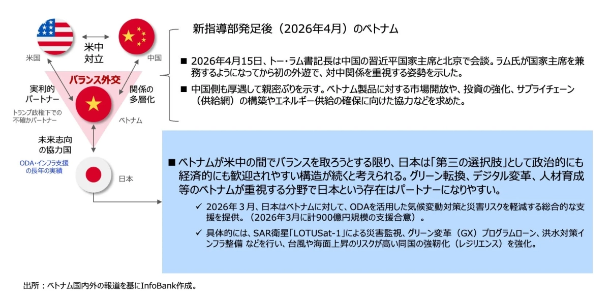 新指導部発足後 (2026年4月) のベトナム