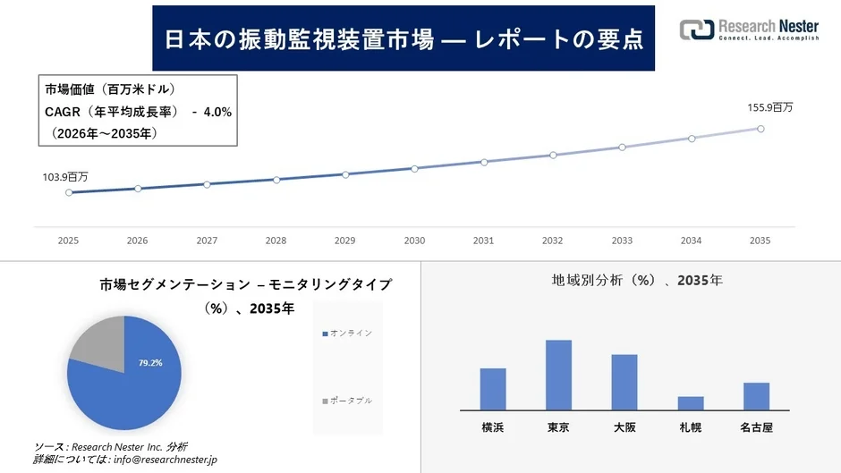 日本の振動監視装置市場の推移と予測