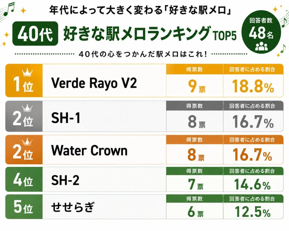 40代の心をつかんだ駅メロはこれ!