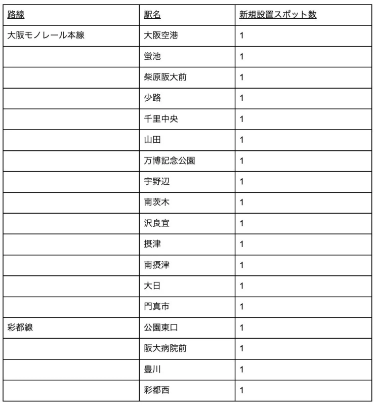 大阪モノレール アイカサ新規設置場所