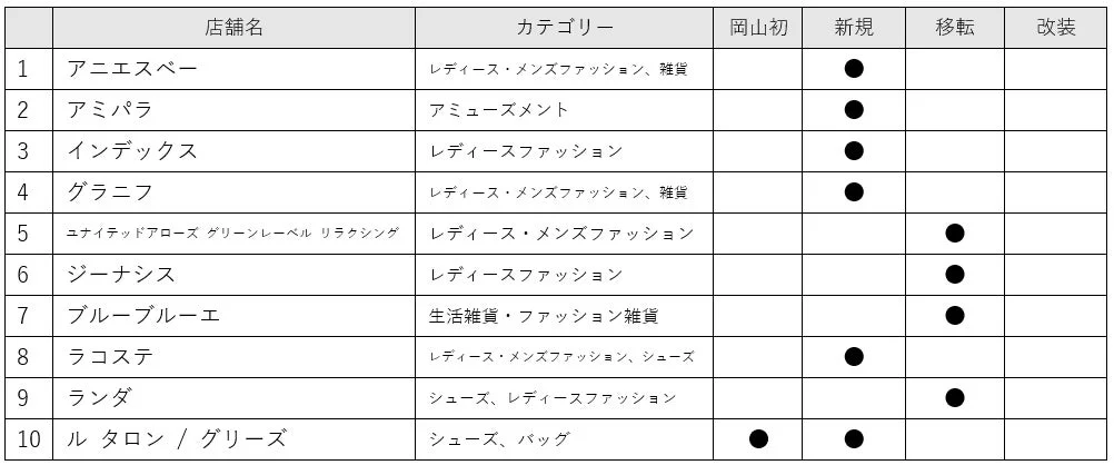 岡山一番街 リニューアル店舗一覧