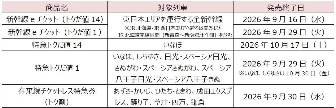 JRの各種割引乗車券について、対象列車と発売終了日をまとめた表