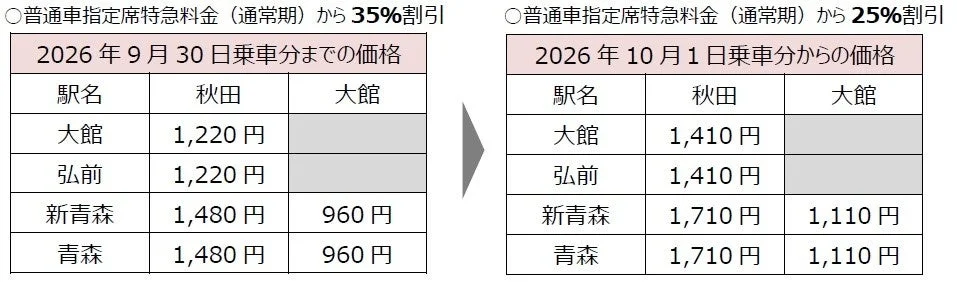 2026年9月30日までの普通車指定席特急料金(通常期35%割引)と、2026年10月1日からの普通車指定席特急料金(通常期25%割引)を比較した表
