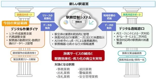 新しい駅運営システムの概念図