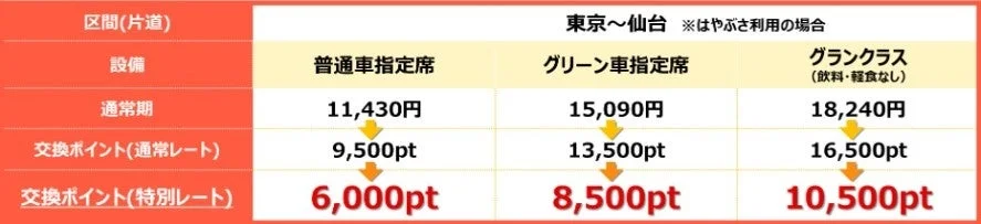 東京~仙台 はやぶさ利用の場合の普通車指定席、グリーン車指定席、グランクラスの片道料金と交換ポイント(通常レート・特別レート)の比較