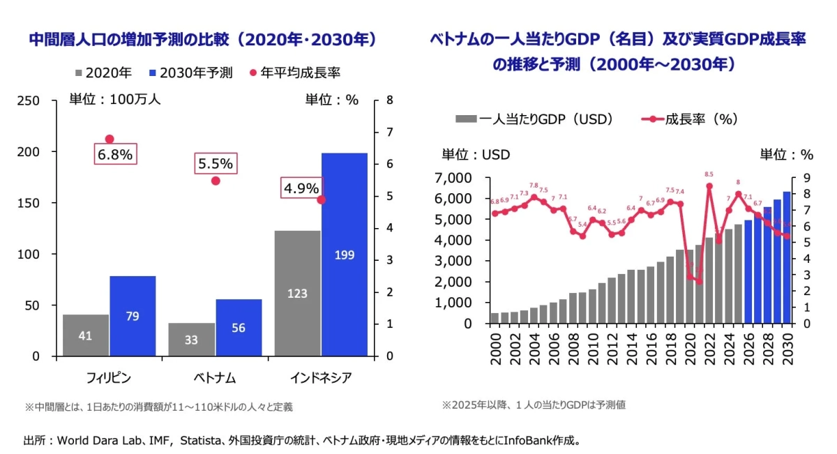 中間層人口の増加予測の比較（2020年・2030年）