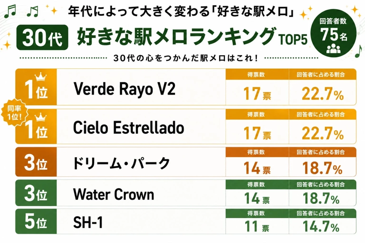 30代の心をつかんだ駅メロはこれ!