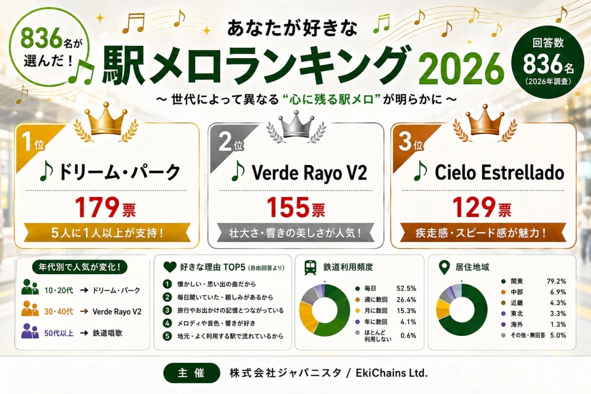 あなたが好きな駅メロランキング 2026