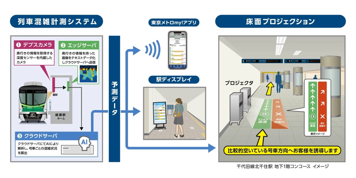 混雑状況に応じた案内を床面投影する実証