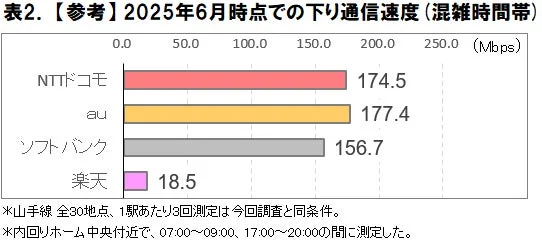 【参考】2025年6月時点での下り通信速度(混雑時間帯)