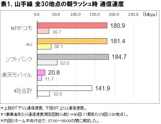 山手線 全30地点の朝ラッシュ時 通信速度
