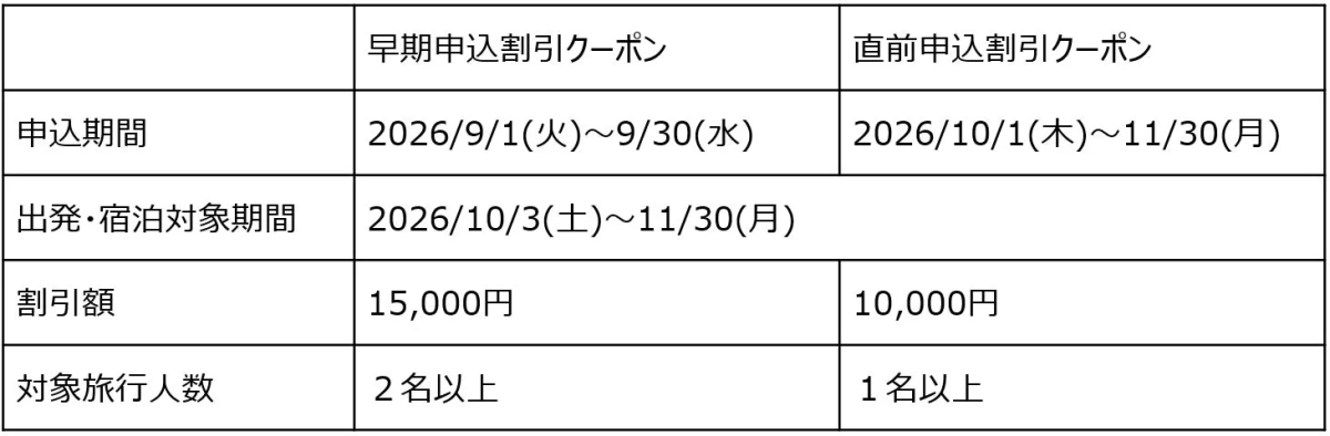 早期申込割引クーポンと直前申込割引クーポンの詳細